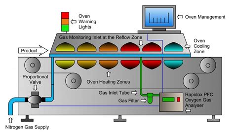 Detecting residual oxygen within solder reflow - Cambridge Sensotec