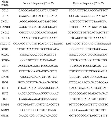 List of primers used in qRT-PCR studies | Download Scientific Diagram