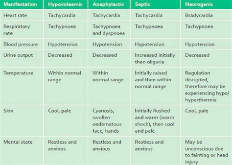 Hypovolemic Shock - Definition, Signs, Symptoms, Treatment