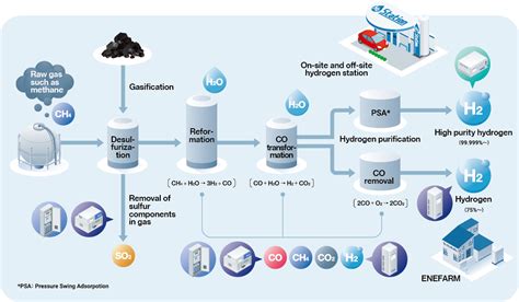 Hydrogen Production Evaluation｜Hydrogen energy - HORIBA