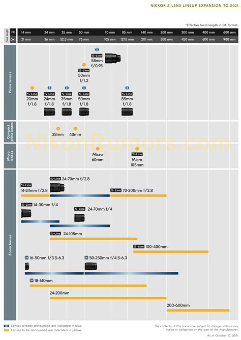 Here is the new Nikkor Z lens roadmap - Nikon Rumors