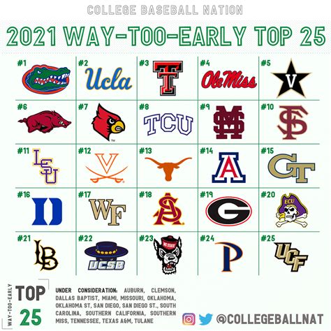 Ncaa Baseball Rankings 2024 - Lura Mellie