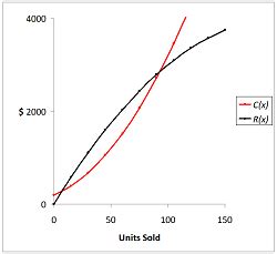 Profit Function | Formula & Example - Lesson | Study.com