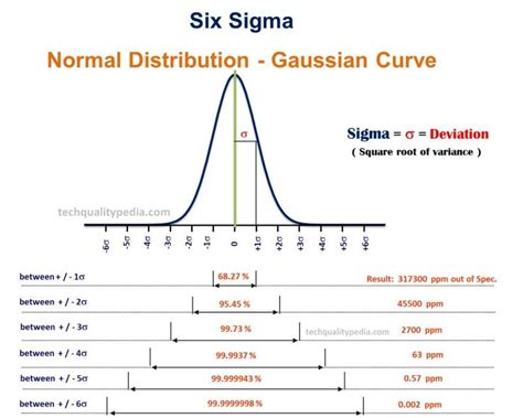 Six Sigma Process uses two Methodology (DMAIC and DMADV) is to eliminates defects through ...