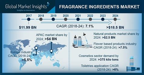 Fragrance Ingredients Market Share - Industry Size Report 2018-2024