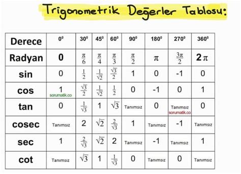 Sin Cos Tan Cot 0-30-60-45-90 değerleri kaçtır? - Sorumatik