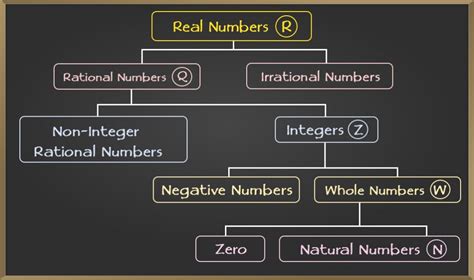 Real Numbers Diagram