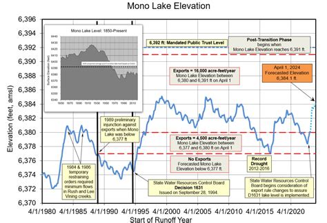 The 2023 Mono Lake level forecast