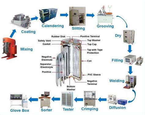 Cylindrical Lithium Ion Battery Diagram : A Look At Cylindrical Lithium Ion Batteries Charged Up ...