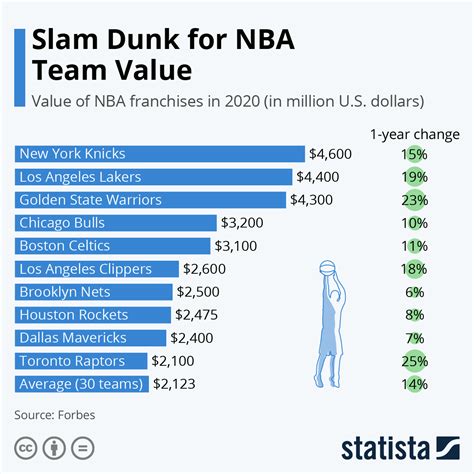 Chart: Slam Dunk for NBA Team Value | Statista