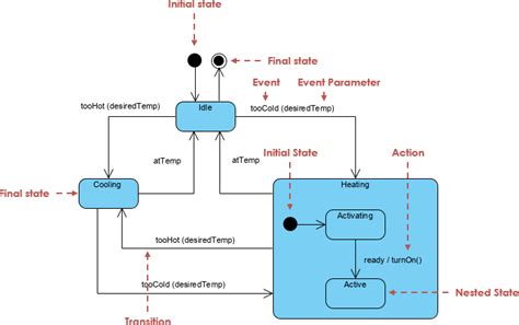 Mastering State Diagrams in UML: A Comprehensive Guide - Visual Paradigm Guides