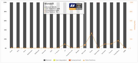 Software análisis técnico: Antivirus comparison