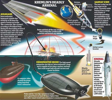 Meet Russian Avangard, the world’s fastest nuclear-capable hypersonic ...