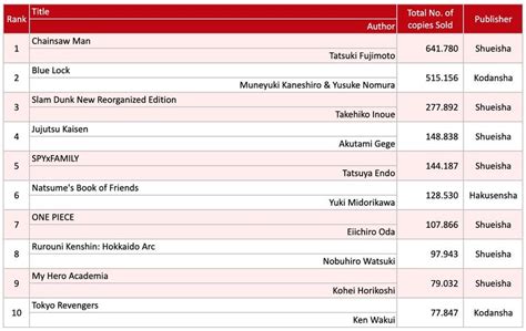 Oricon's Top 10 Weekly Chart by Series (01/02-01/08) : r/ChainsawMan