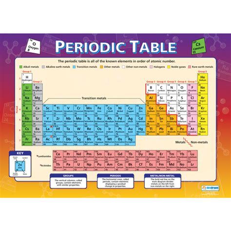 Periodic Table Wall Chart - 841 x 594mm | Rapid Online