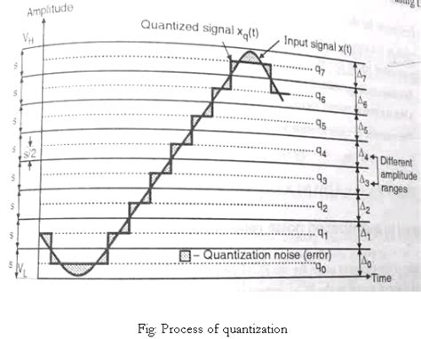 What is quantization?