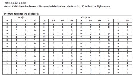 Solved Problem 1 (35 points) Write a VHDL file to implement | Chegg.com