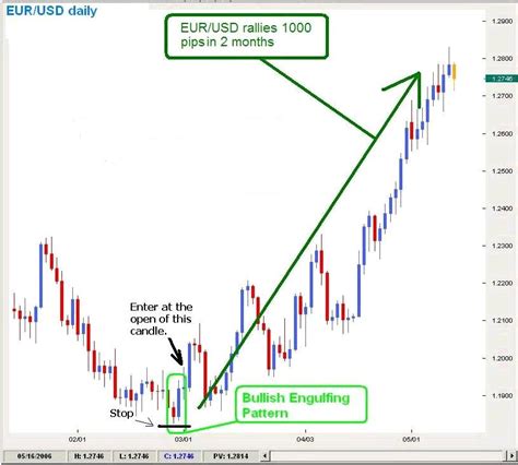 Bullish Engulfing Candle Pattern as Trading Signal