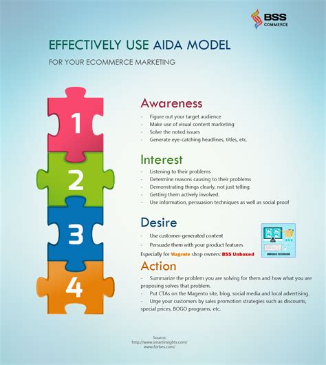 How to effectively use AIDA Model for your Ecommerce Marketing - BssCommerce Magento Blog