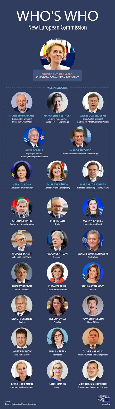 Find out who’s who in the new European Commission