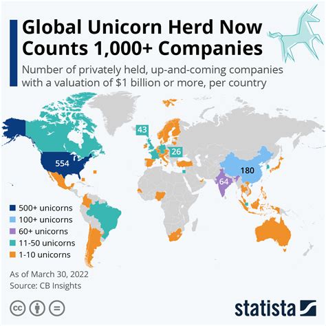 Chart: Global Unicorn Herd Now Counts 1,000+ Companies | Statista