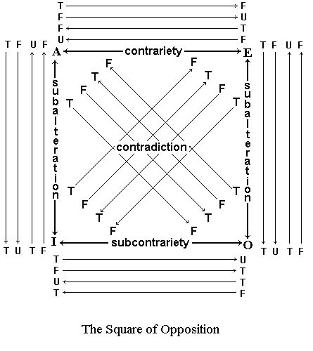 logic - Square of Opposition with percentages? - Philosophy Stack Exchange