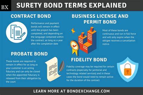 Surety Bond Basics: Understanding Bond Terms - BondExchange