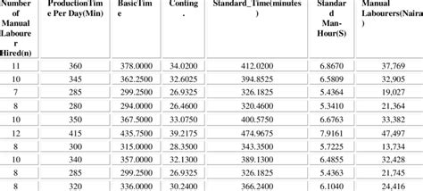 2: Results Generated for Man-Hour | Download Table