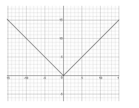 Graph of Modulus Function