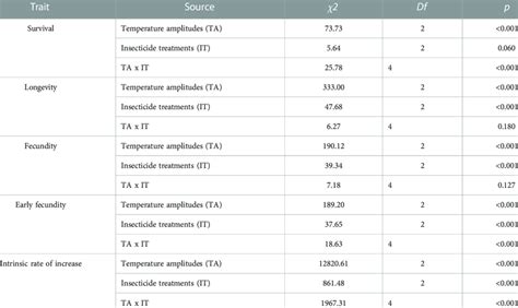 Results of the temperature amplitude and insecticide effects on... | Download Scientific Diagram