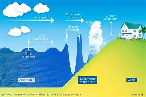 Tsunami shoaling — Science Learning Hub