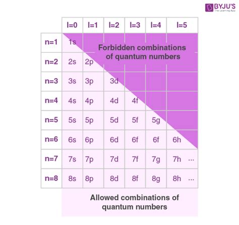 Quantum Numbers (Principal, Azimuthal, Magnetic and Spin) - Definition ...