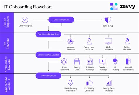 How To Create A Structured It Onboarding Process Checklist Flowchart | My XXX Hot Girl