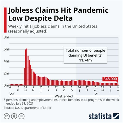 Chart: Jobless Claims Hit Pandemic Low Despite Delta | Statista