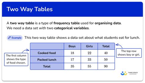 Two Way Tables - GCSE Maths - Steps, Examples & Worksheet - Worksheets Library