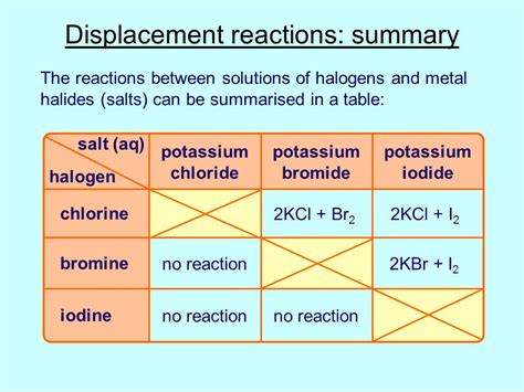 Reactions Of Halogens, 58% OFF | gbu-taganskij.ru