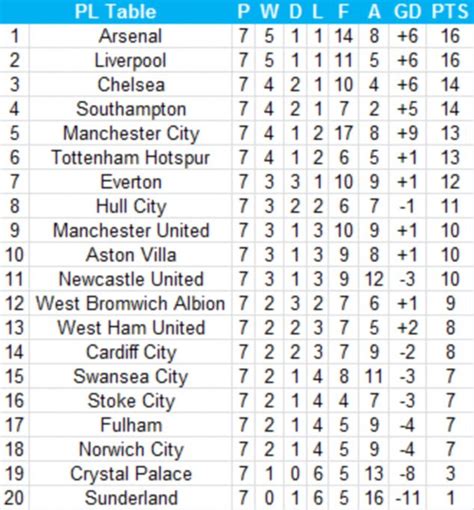 Premier League Table: Premier League and Football League: Ups and downs