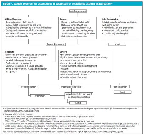 Assessment and Management of Asthma Exacerbation in Urgent Care: Part 2 ...