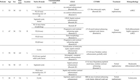 Patients with initial Bosniak 2F lesions, which progressed during ...