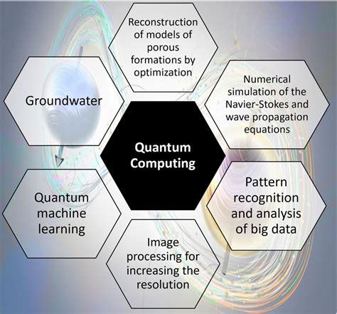 of potential applications of quantum computational algorithms to ...