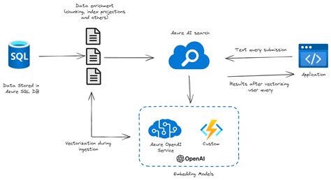 Vector Search with Azure SQL Database - Azure SQL Devs’ Corner