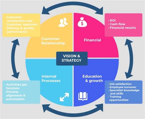 Balanced Scorecard Steps to Take During Implementation - Latest Quality