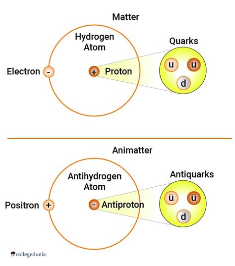 Antimatter: Antiparticle, Big Bang & Cern’s Antimatter