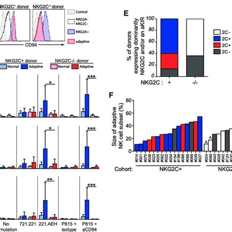 CD2 Co-activates the CD16-Induced Signaling Pathway in Adaptive NK ...