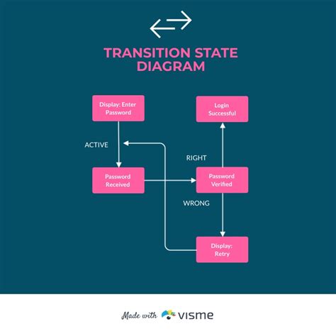 Transition State Diagram Template | Visme