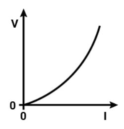 homework and exercises - $V-I$ graph of a Filament Bulb? - Physics ...