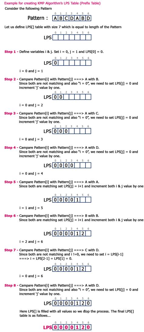 Data Structures Tutorials - Knuth-Morris-Pratt Algorithm