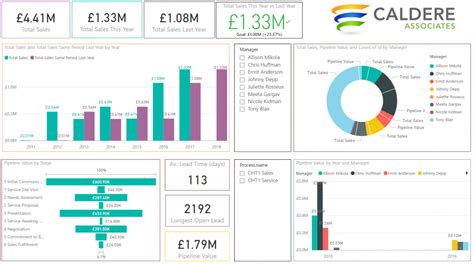 Power Bi Interactive Dashboard Example - IMAGESEE