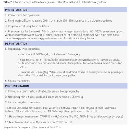 Difficult Intubation in the ICU: Why and How to Prevent and Manage ...