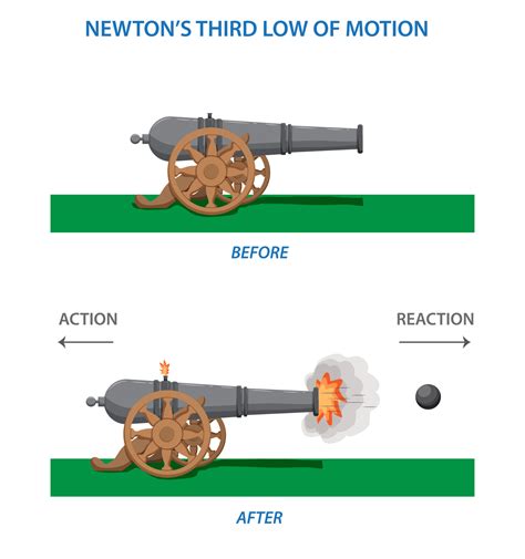 Examples Of Newtons Third Law